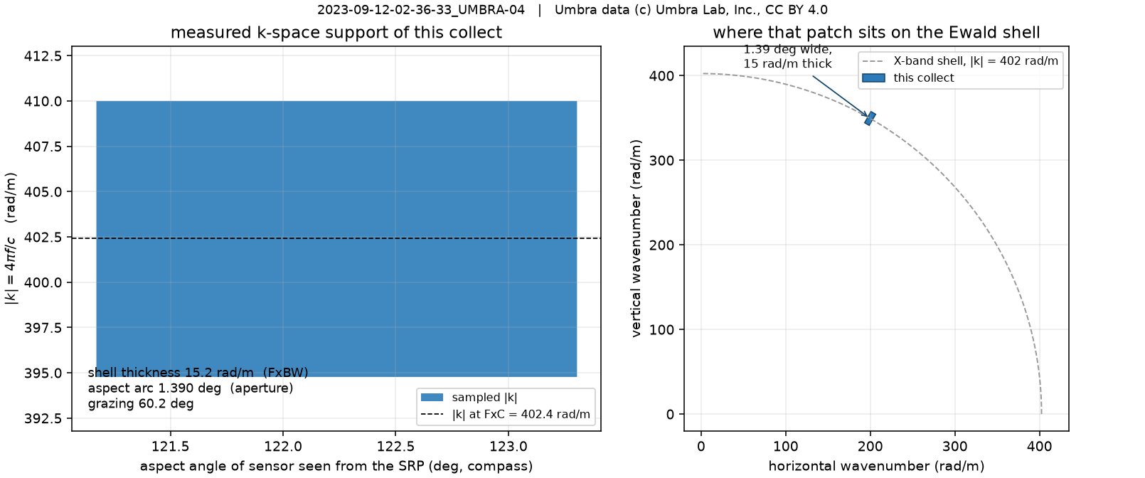 The measured k-space samples for this collect: an annular patch on the Ewald sphere at X-band
