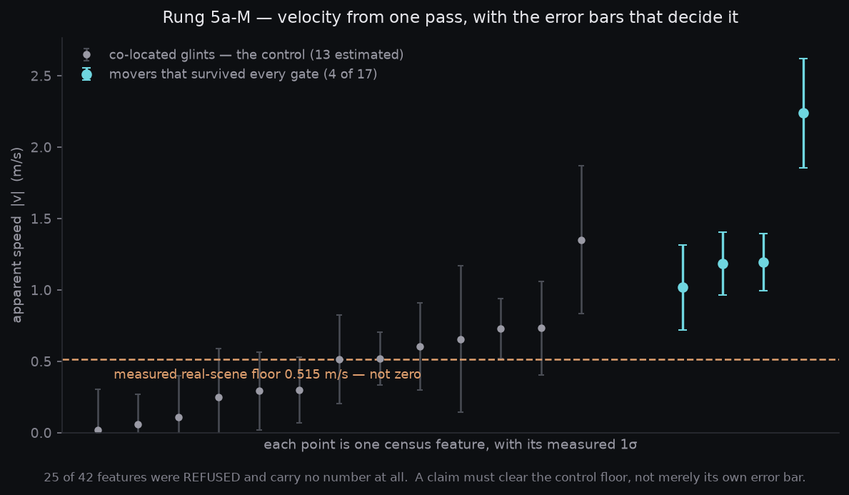 Speed with 1 sigma error bars for 13 co-located control glints and the 4 movers that survived every gate, against the measured 0.515 metre-per-second real-scene floor